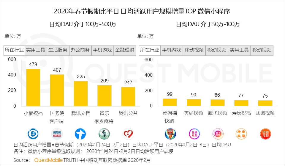 2020中国移动互联网“战疫”专题报告：单日人均时长增至7.3小时，效率办公DAU增长4000万
