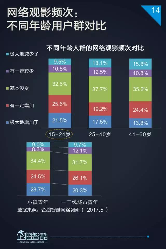 2017小镇青年泛娱乐白皮书：三到六线城市年轻人最爱网游和影视