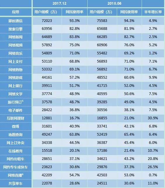 2018中国互联网报告：网民首次超8亿，98%用手机上网