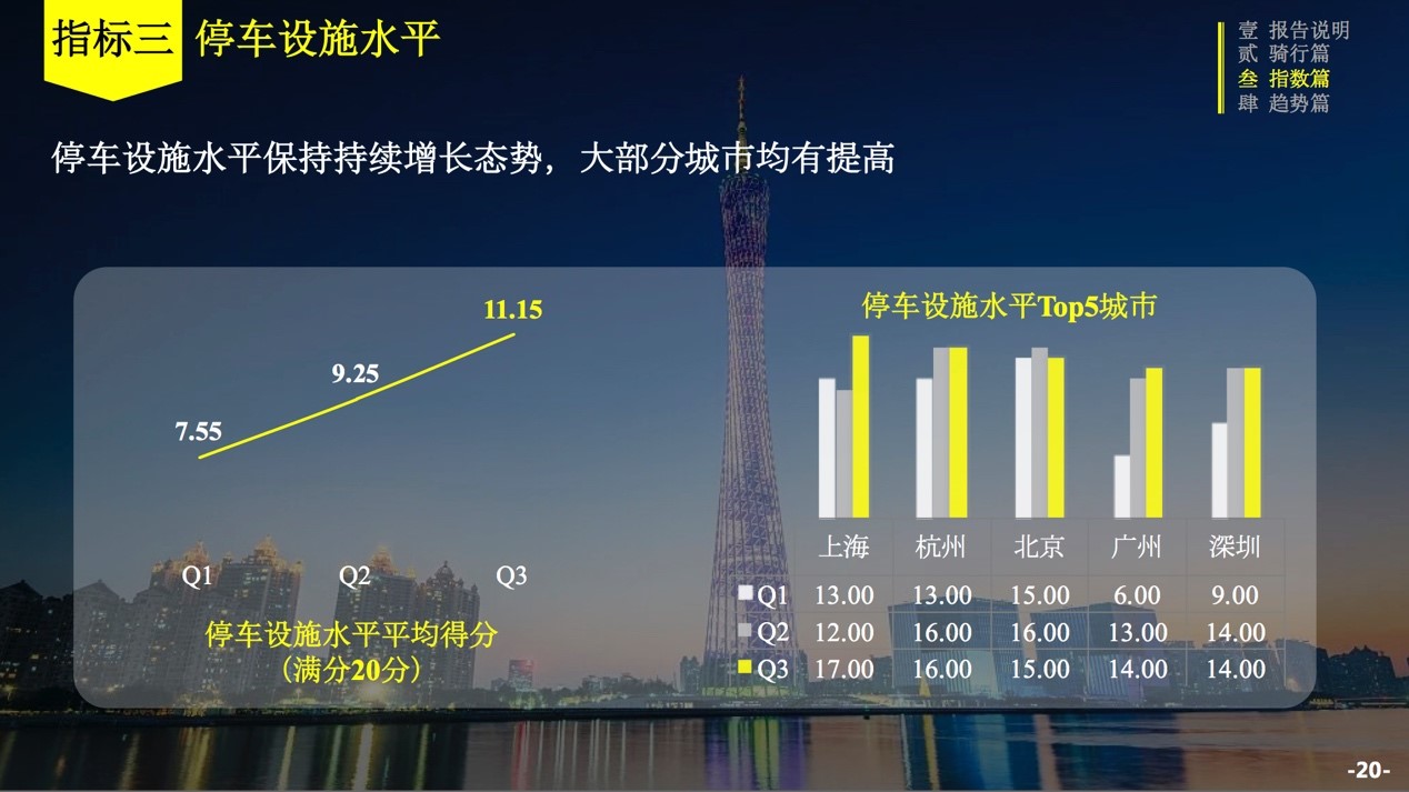 ofo联合交科院发布三季度骑行报告：城市骑行指数涨6% 成都蝉联第一