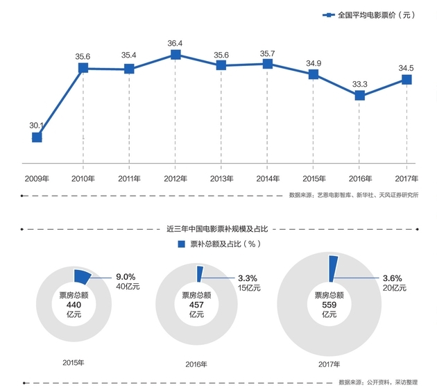 互联网巨头深度介入电影行业，资本冲击开启新一轮排位战