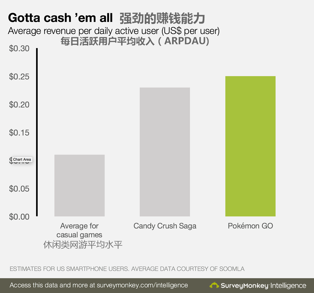 最新数据告诉你Pokémon Go有多火：赚钱能力比休闲类网游高出两倍