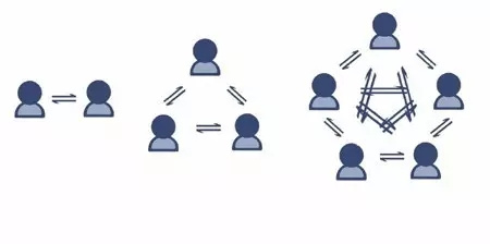 沟通：团队增长的第一受损点