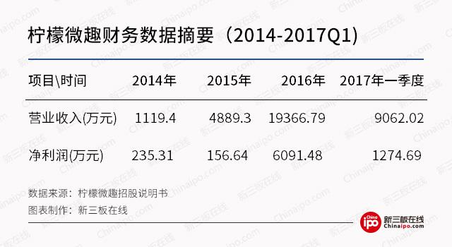 消除类游戏复活：乐元素、柠檬微趣打完官司再拼IPO