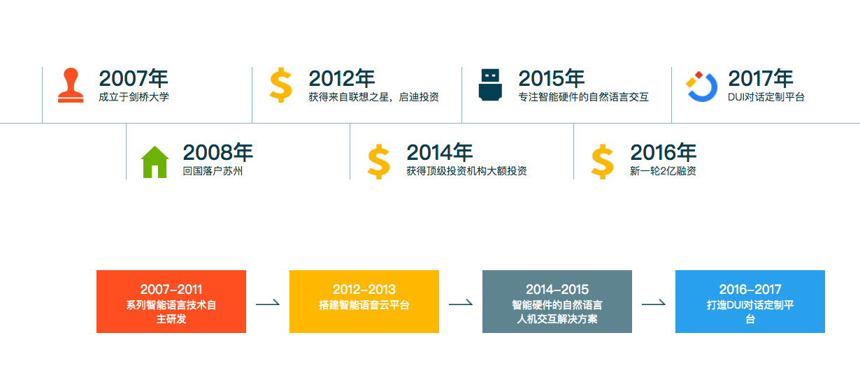 推出DUI开放平台，组建2亿元基金，思必驰能做成中国版Alexa吗？