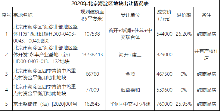 未来房价至少卖到8万+/㎡的海淀西北旺，现在还有价值洼地吗？