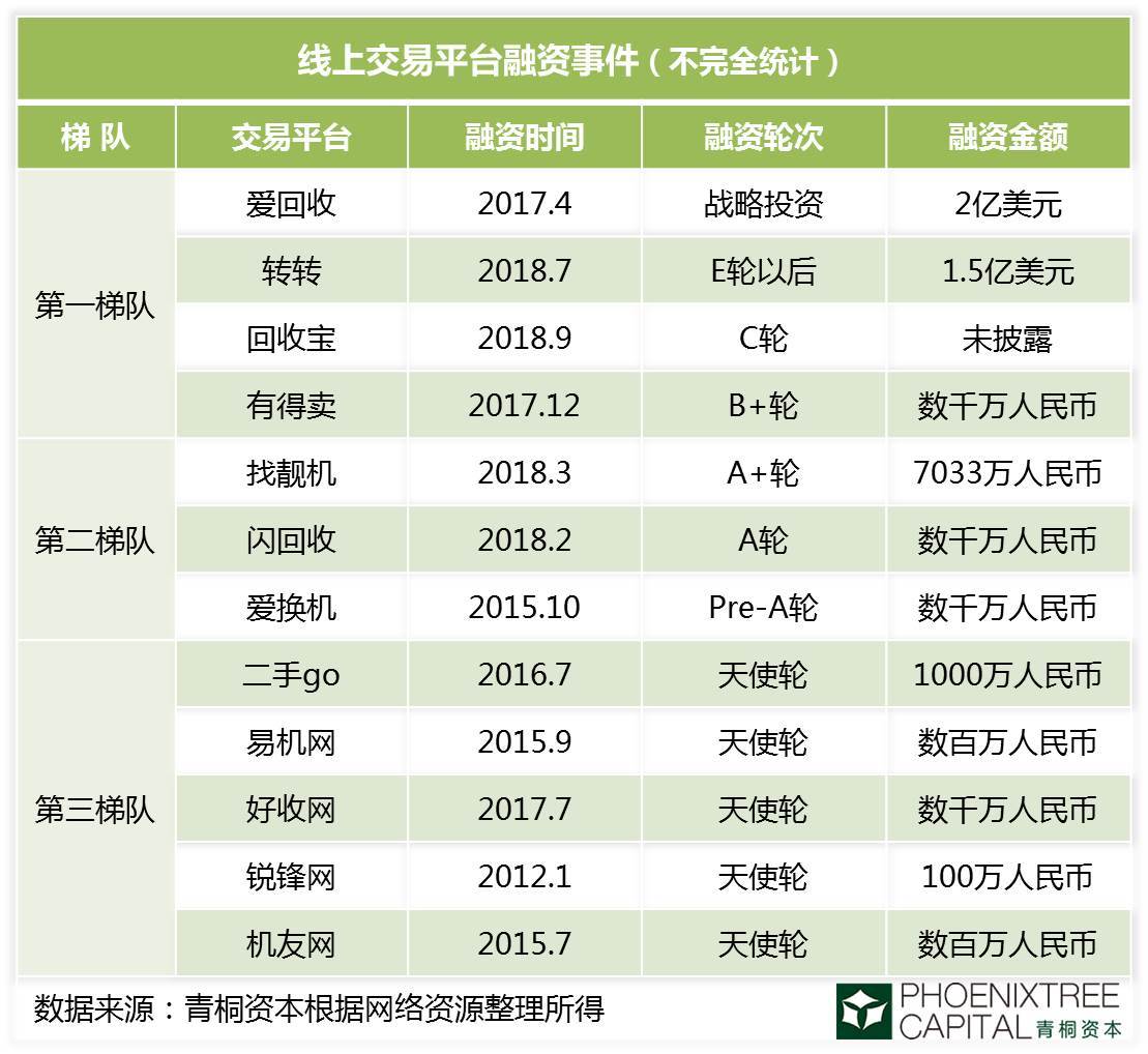 走，去二手手机市场淘“金”去