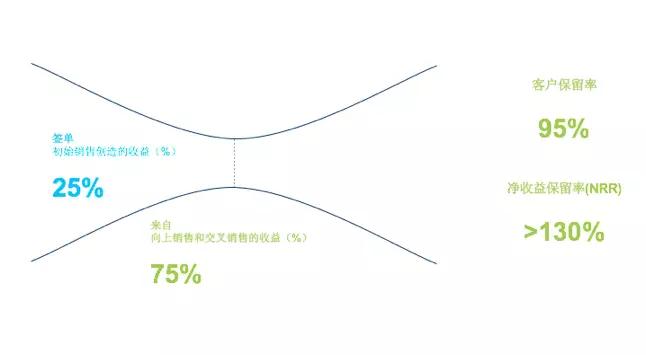 如果你以为SaaS代表的只是一种技术形态，那你从开局就已经输了