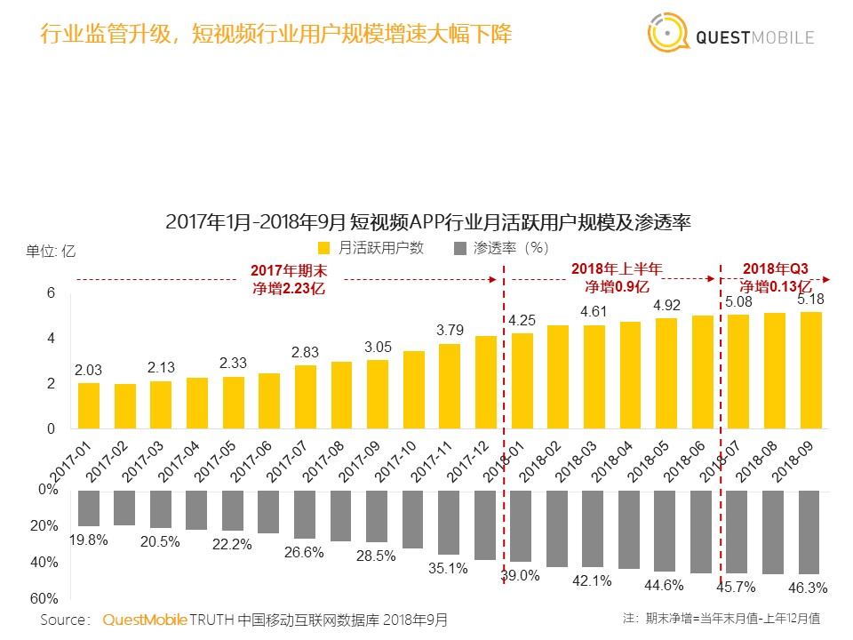 短视频平台立冬，用户时间、商业资源重新洗牌