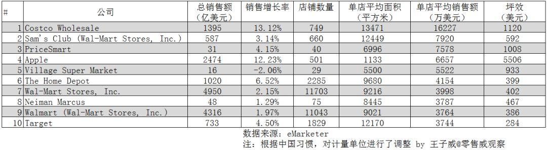 沃尔玛版“新零售”：“小型店”版山姆会员店整装待发