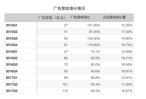 腾讯Q3营收同比增长61%，马化腾点赞腾讯视频，但微信合并月活用户同比增幅下滑