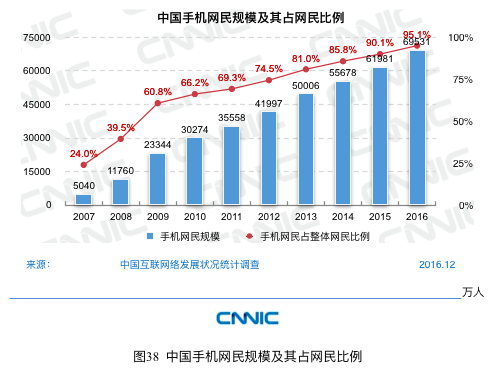 CNNIC报告：网民最常使用的APP是微信、QQ和淘宝