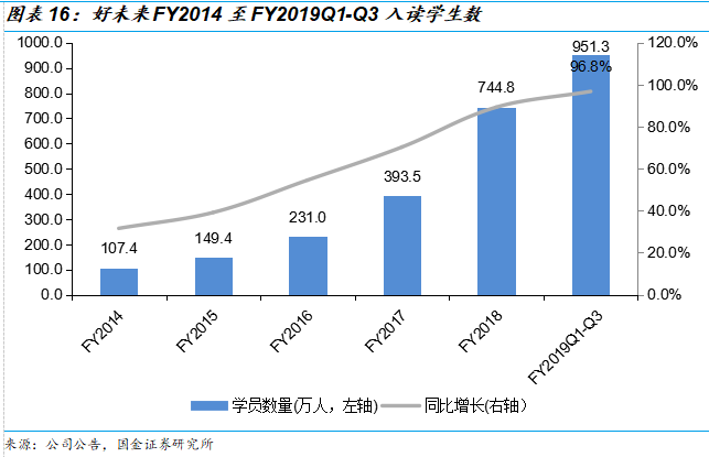 好未来2019Q3财报解读：收入增速放缓进入新常态，经营体系依旧强势，估值仍偏高 | 创投观察