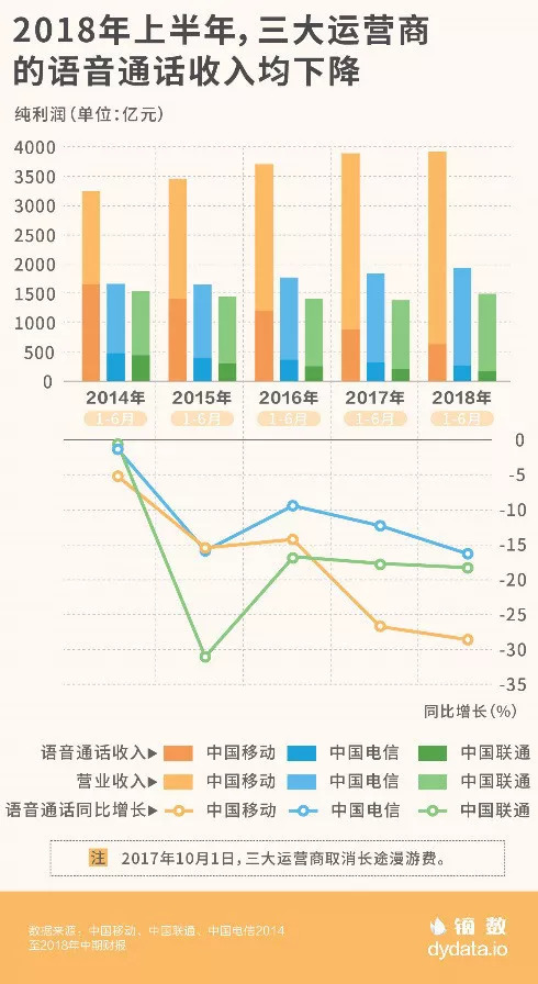 2018上半年三大运营商业绩大PK：中国移动豪取近8成利润