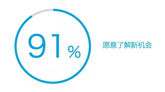 高薪酬是跳槽主因，91%的候选人对新机会持开放态度