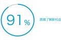 高薪酬是跳槽主因，91%的候选人对新机会持开放态度