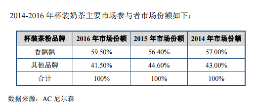 香飘飘靠卖奶茶一年收入20亿，十亿杯能不能帮它IPO？ | IPO观察