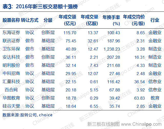 新三板2016年数据大全