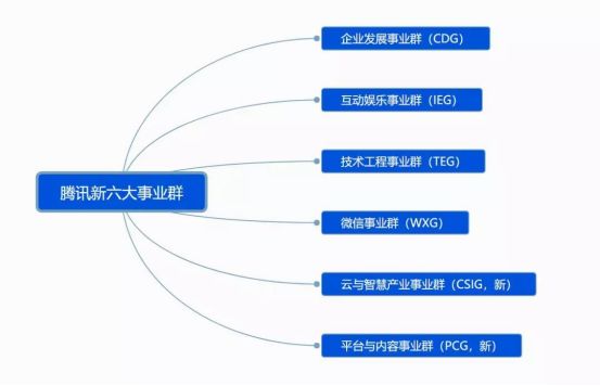 腾讯嬗变：削藩后剑指何方