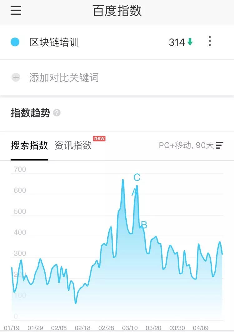 4月剧变！高价区块链培训课程跳楼甩卖，称“再不降价只能关门”