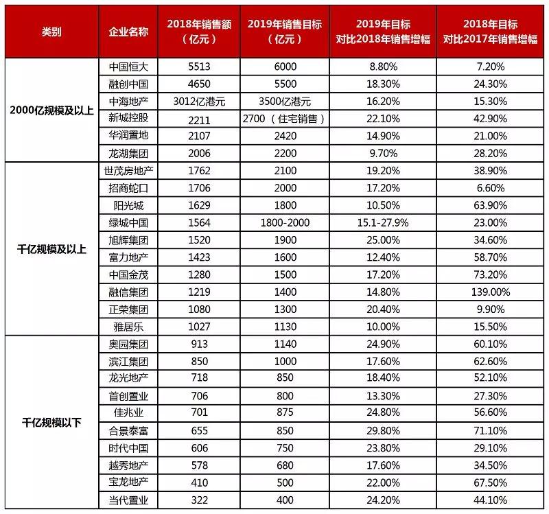 房企主动下调销售目标，真的勇敢or低估了市场？