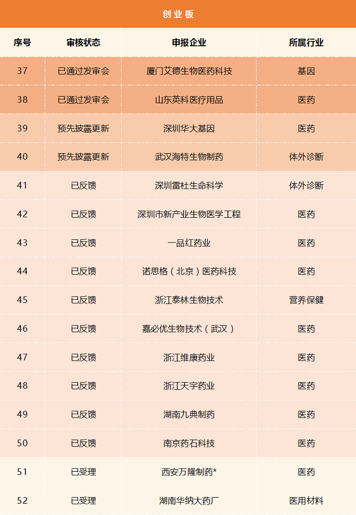 正在排队准入IPO的56家医疗健康企业盘点，业务、财务、申报信息都在这！