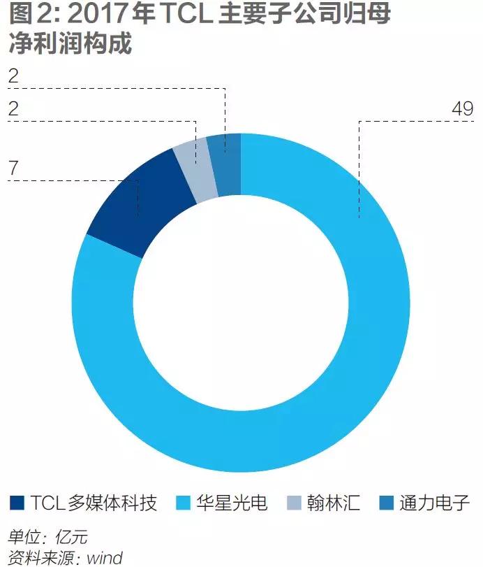 争议声中的TCL重组真相