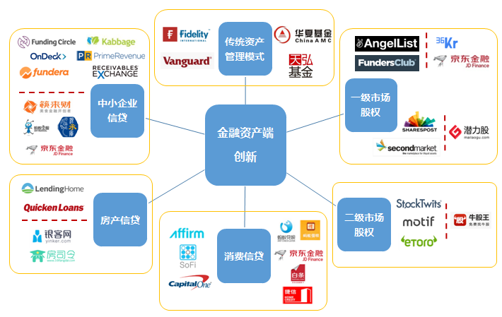 卫冰飞谈Fintech（中）：金融科技的资产端创新，是又一个泡沫还是一块新的基石