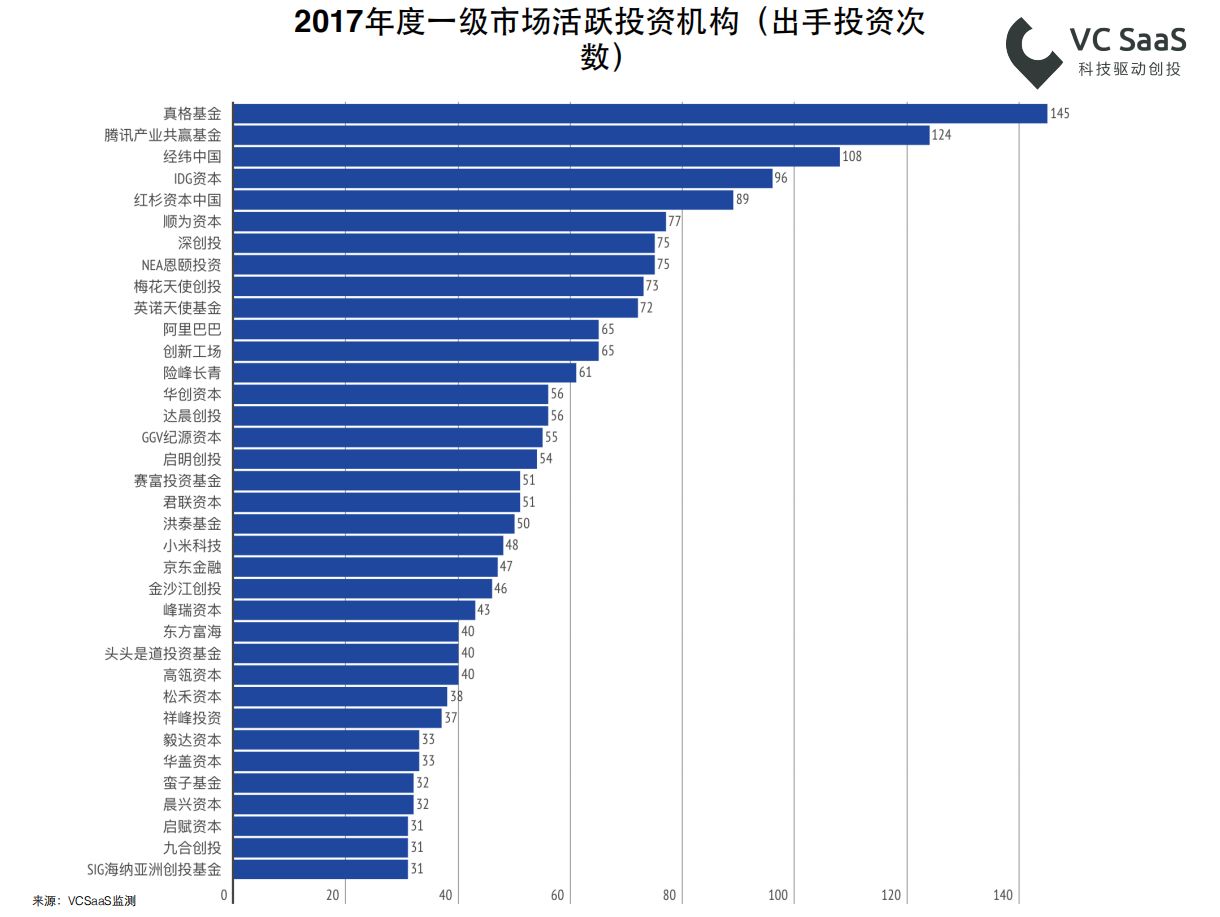 2017年创业投资数据年报：全年投融资事件共10279起，北上广深杭是高发地