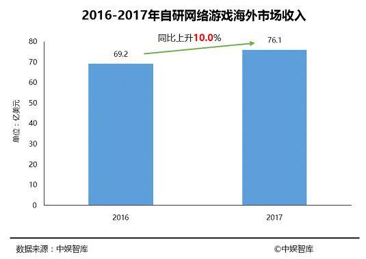 游戏行业面临拐点，可否海外求生？