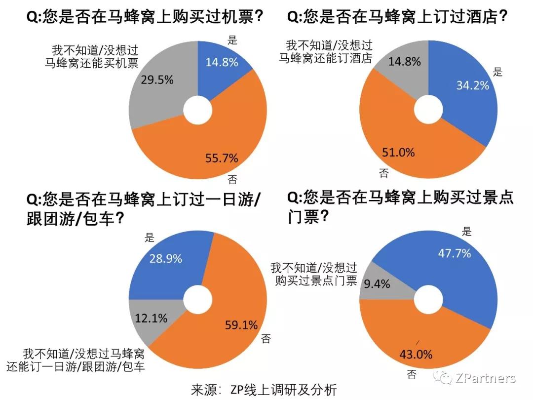 我们调研了500个马蜂窝用户，发现它最大的问题不是数据造假