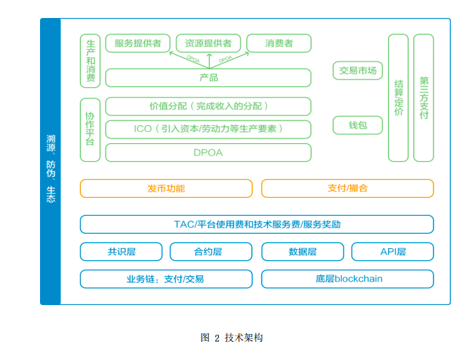 用区块链解决消费者“信任”难题，「溯源链」不想只做技术提供商