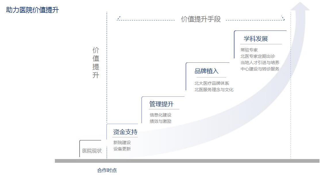 “床位破万”北大医疗重兵部署医院投后管理，率先进入医疗集团下半场争夺|寻找下一个金矿（番外3）