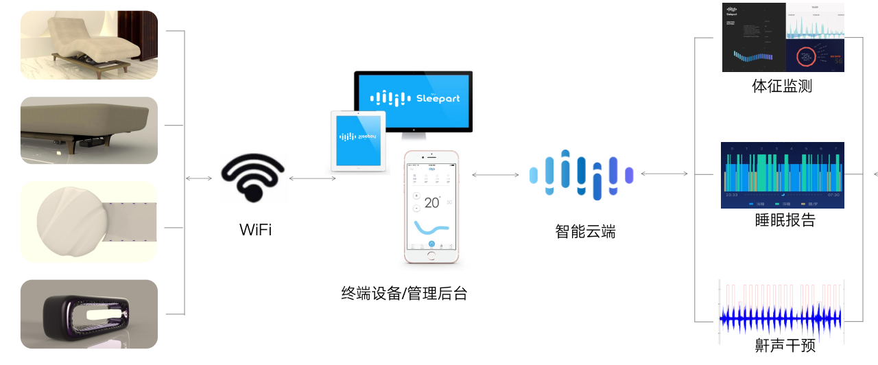 用“传感器+智能电动床”自动干预，「MySleepart」想延长你的深度睡眠时间