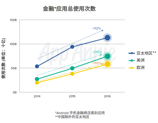 亚太区金融应用报告：财务应用使用量领跑全球，微信、支付宝要颠覆移动金融业