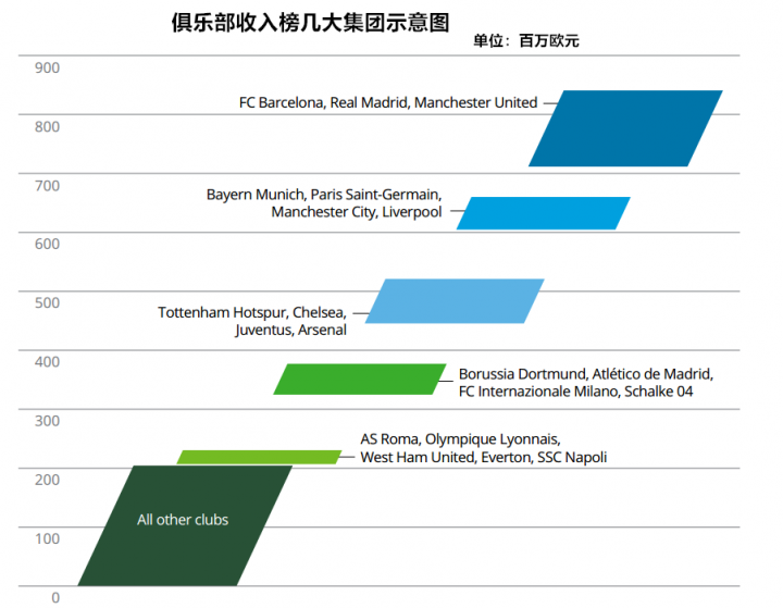 顶级足球豪门持续吸金，你知道你的主队2019年到底多有钱吗？