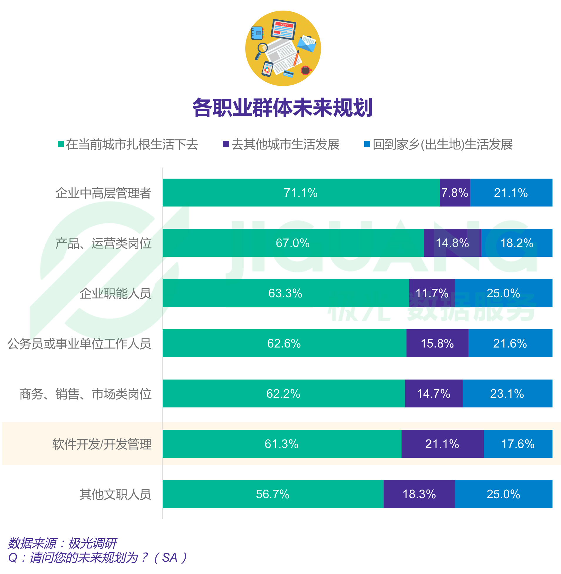 报告显示四成程序员依旧单身，一线城市程序员超七成仍在租房住