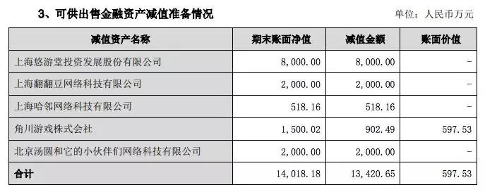 有妖气拟商誉减值4.3亿，奥飞2018年营收28.5亿亏损16亿