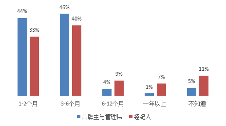 疫情之下，八成经纪公司处境困难