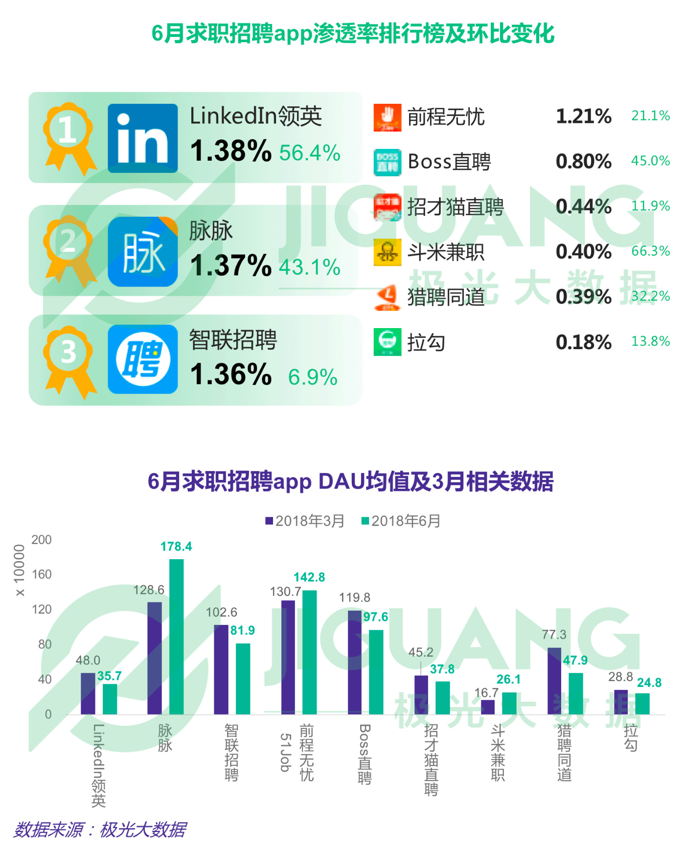 第二季度APP榜：拼多多渗透率达淘宝一半，抖音6月DAU破亿