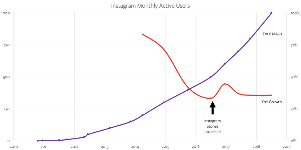 著名分析师：Instagram 联合创始人为何辞职？一切始于 2012 年的往事