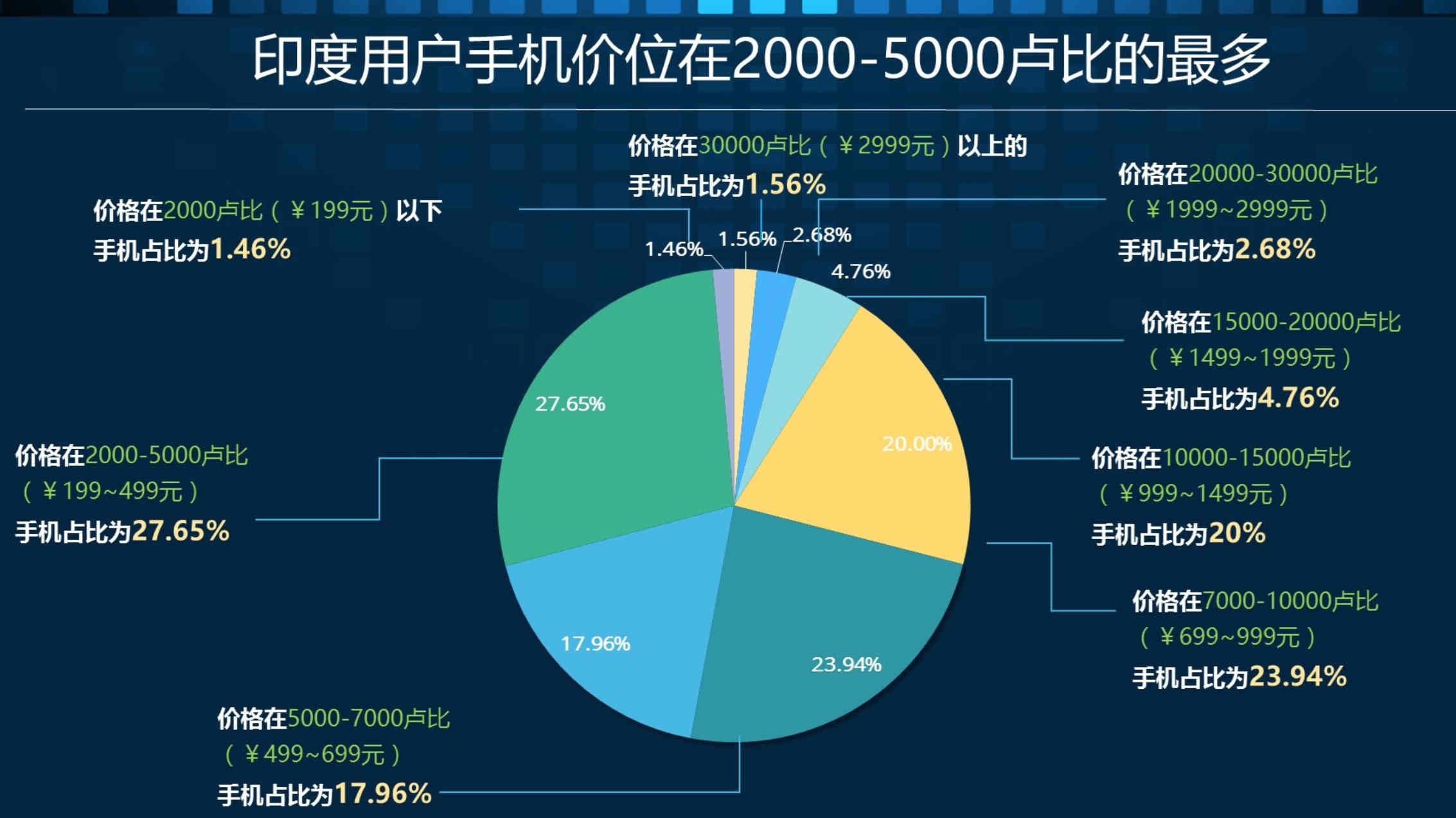 出海印度热？这组数据剖析了印度移动互联网