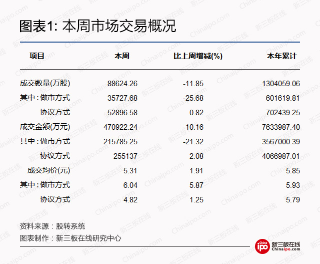 新三板周报：深交所总经理工作报告，推动新三板向创业板转板试点