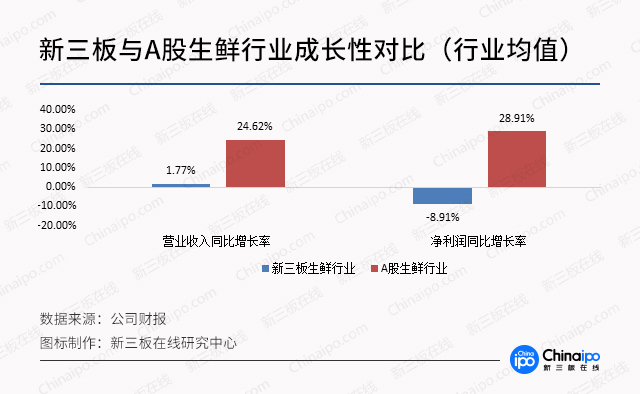 生鲜电商市场大局已定，线下市场成“兵家必争之地”