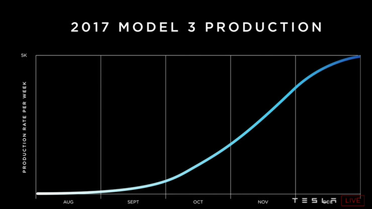 首批特斯拉Model 3今天交付，台面上的、背后的细节都在这里了