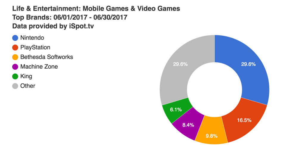 超过660万美元的广告费，任天堂6月制霸欧美主流电视平台，大力宣传Switch
