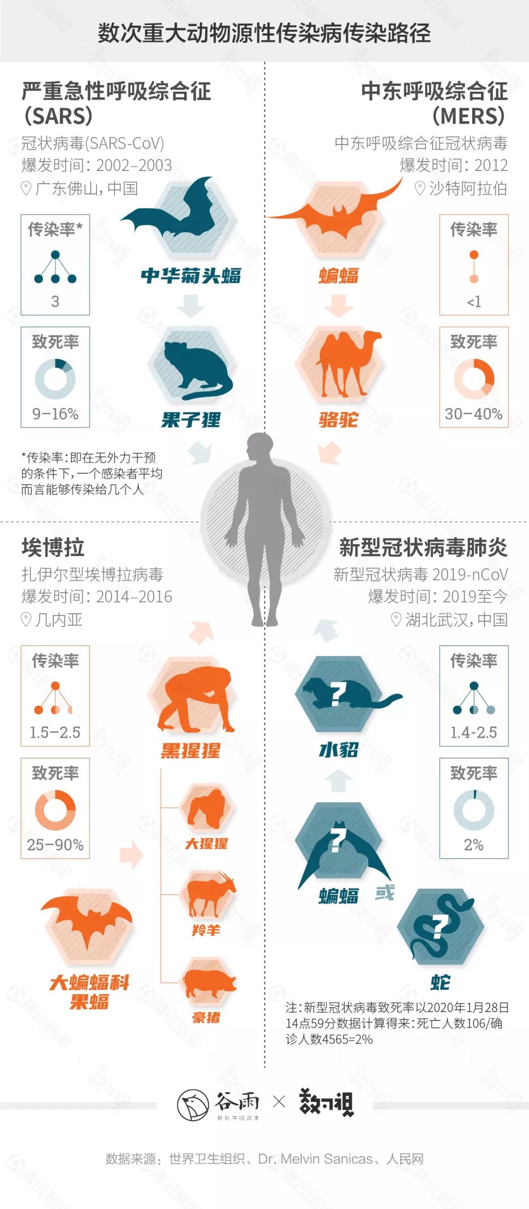 瘟疫曾多次放过人类，人类能否放过野生动物？