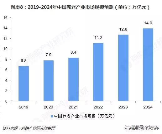 预见2019：《2019年中国养老产业全景图谱》