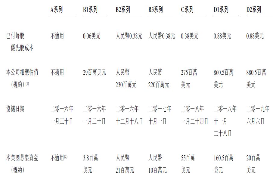 诺诚健华预计将于春节前后正式赴港IPO，施一公领衔基金大佬加持，核心产品已在华申报上市