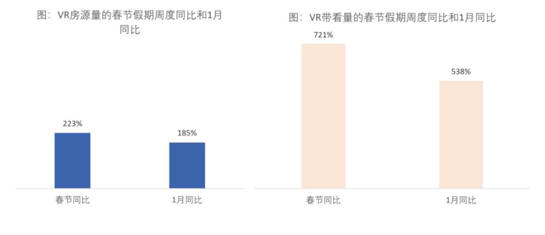VR带看量增9倍：疫情下中介行业的“线上”总动员